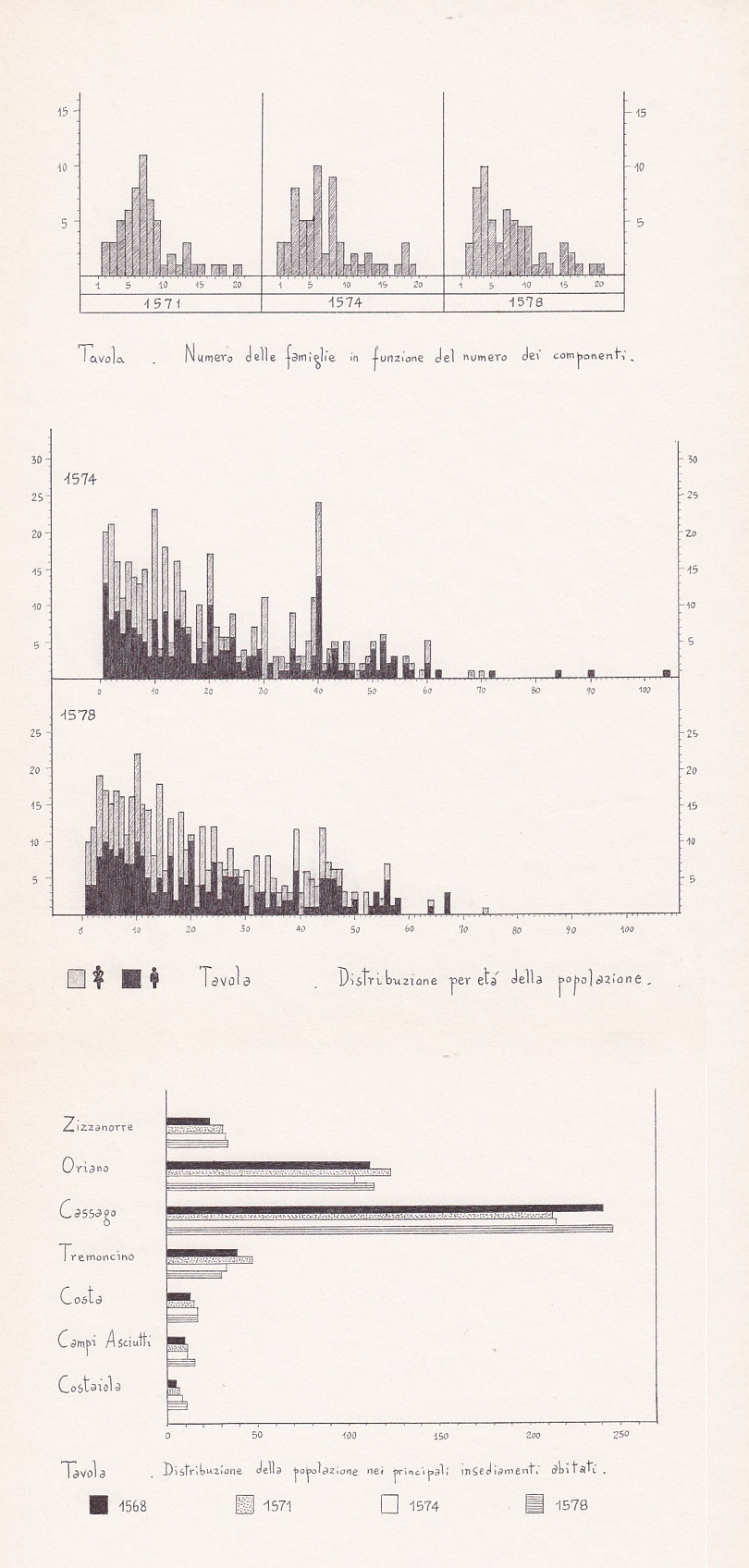 Situazione demografica della popolazione di Cassago