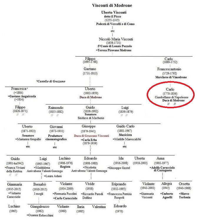Genealogia dei nobili Visconti di Modrone con il ramo estinto del Duca Carlo (1770-1836)