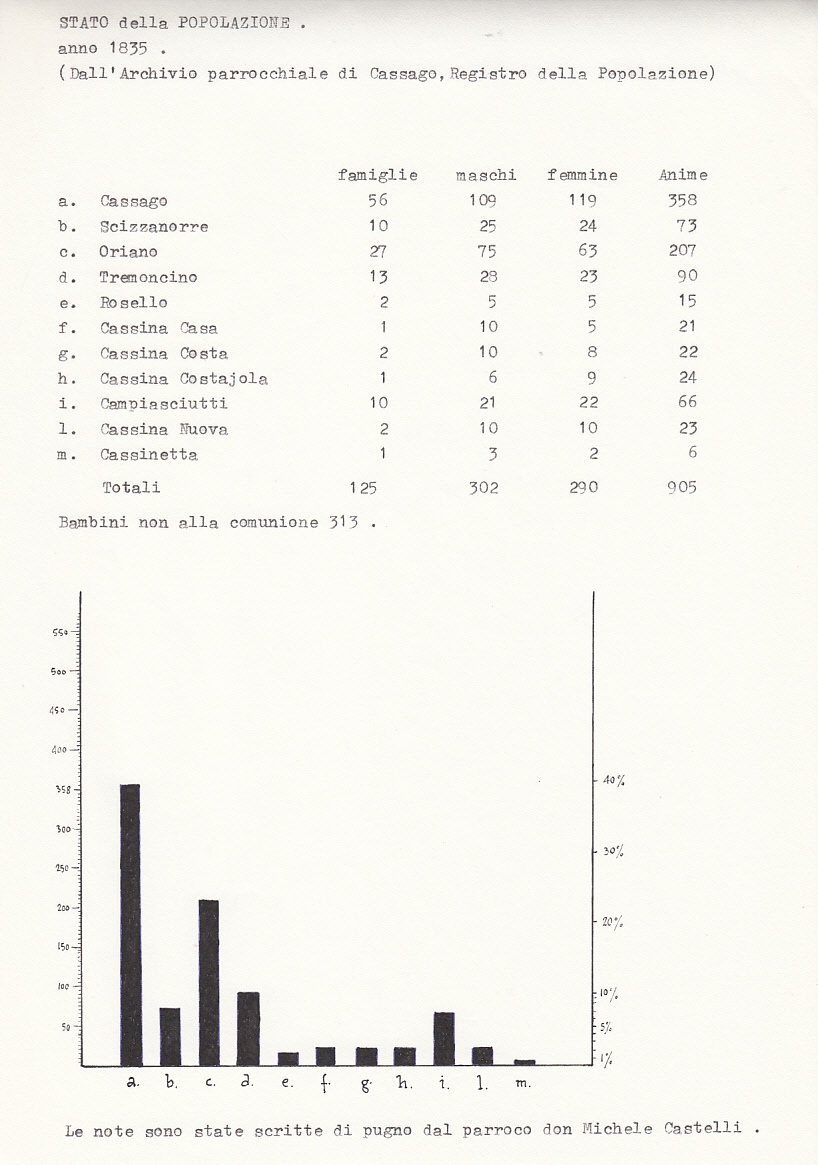 Distribuzione per numero di abitanti delle varie località della parrocchia di Cassago
