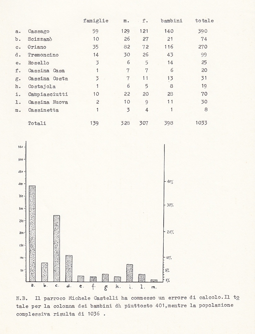 Distribuzione per numero di abitanti delle varie localit della parrocchia di Cassago