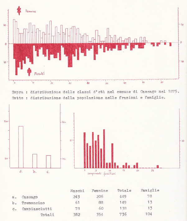 Demografia del Comune di Cassago