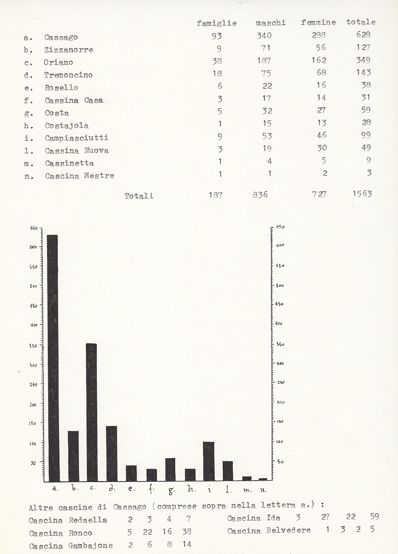 Distribuzione per numero di abitanti delle varie localit della parrocchia di Cassago