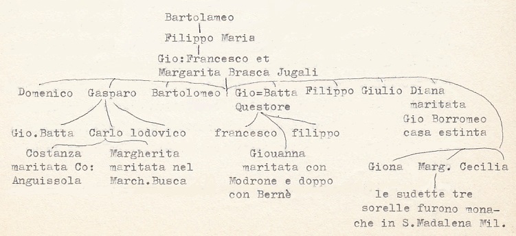 Appunti genealogici della Famiglia Pirovano