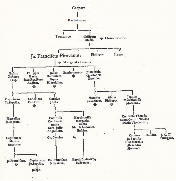 Albero genealogico della famiglia Modrone Pirovano