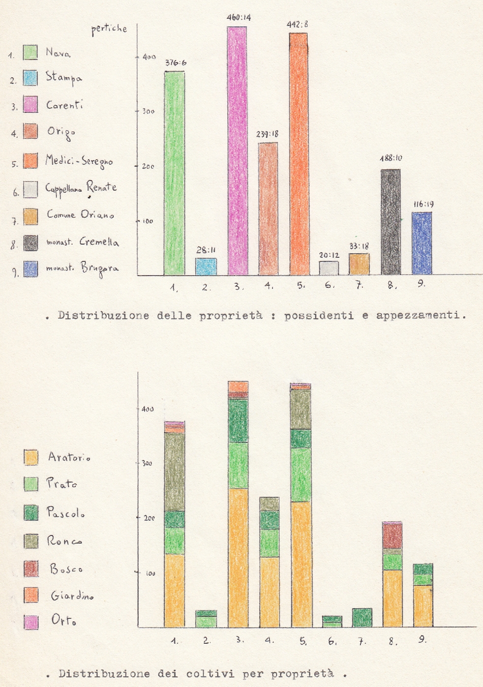 Perticato dei proprietari dei terreni e rispettive coltivazioni nel Comune di Oriano