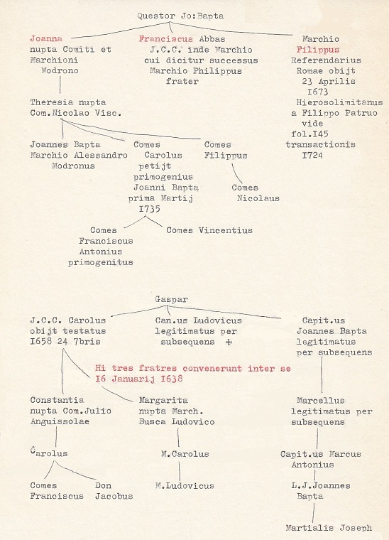 Genealogia della famiglia Pirovano nel Seicento