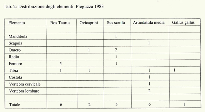 Tabella con la distribuzione dei reperti faunistici scoperti nella seconda vasca alla Pieguzza