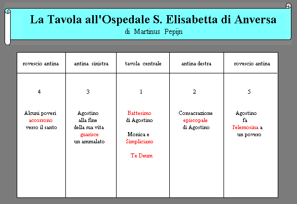 Struttura della Tavola dipinta da Martinus Pepijn per la Cappella dell'Ospedale di Santa Elisabetta ad Anversa